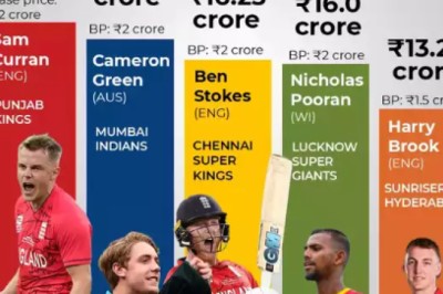 IPL Mini Auction 2022 Most Costly Player