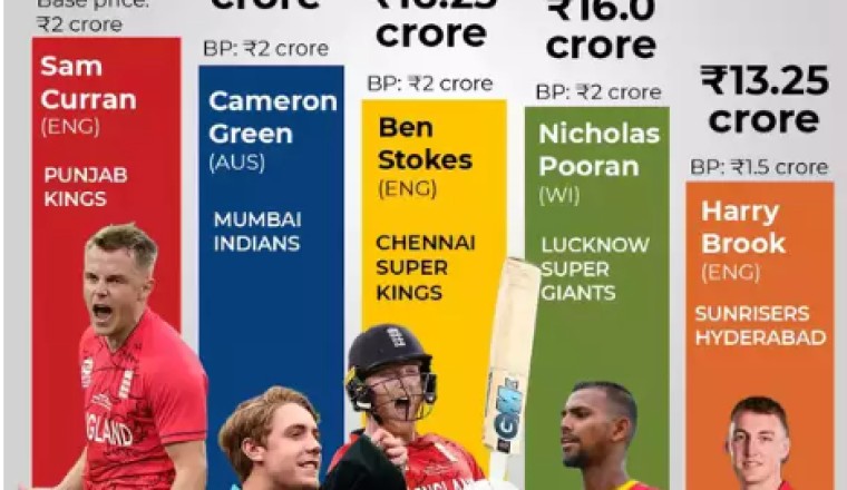 IPL Mini Auction 2022 Most Costly Player