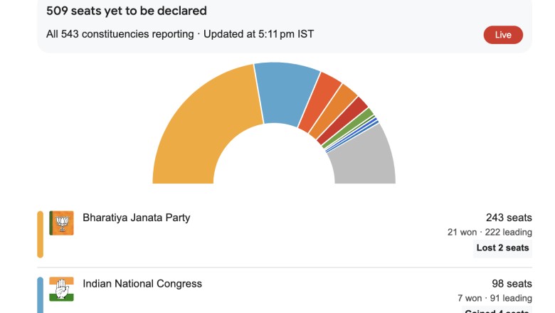 Loksabha Election 2024 Results Live
